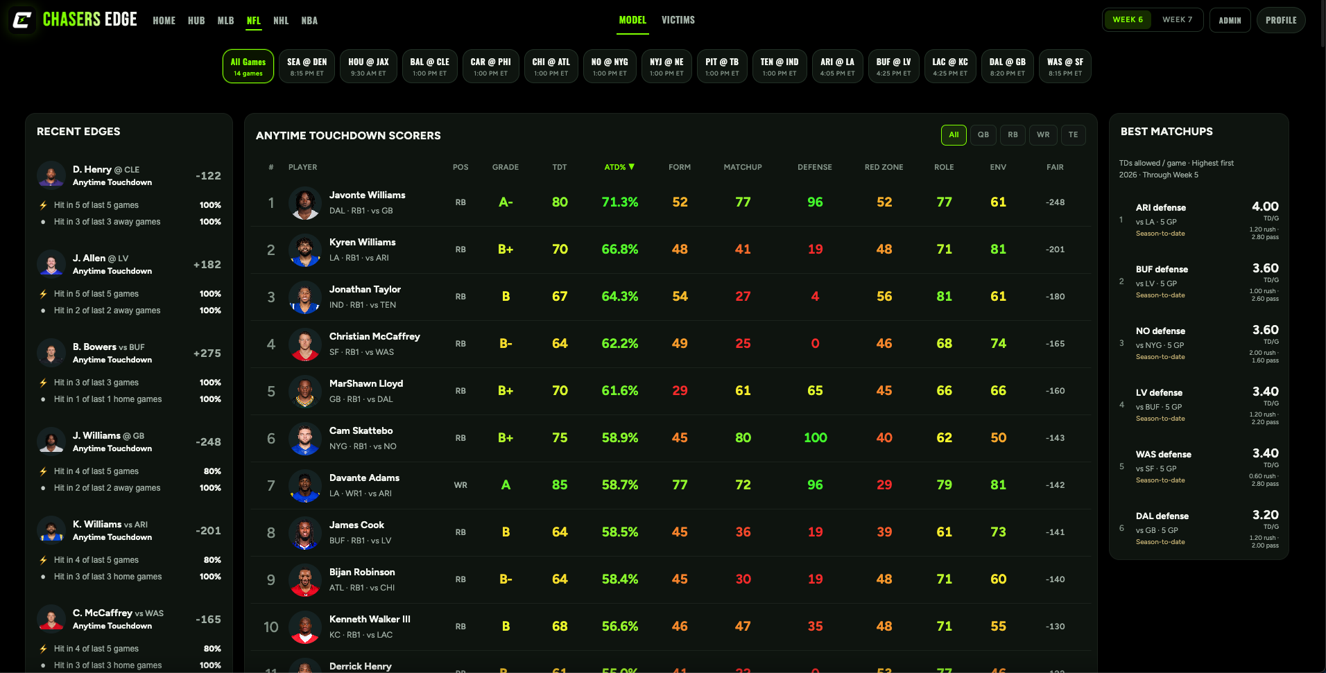 Chasers NFL anytime touchdown model showing player rankings, recent edges and defensive matchups